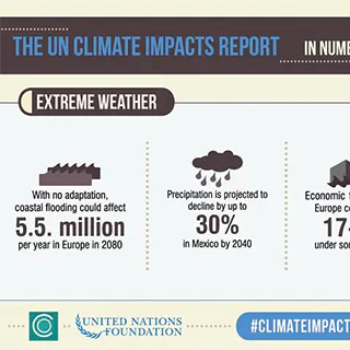 What Climate Change Means for Extreme Weather | unfoundation.org