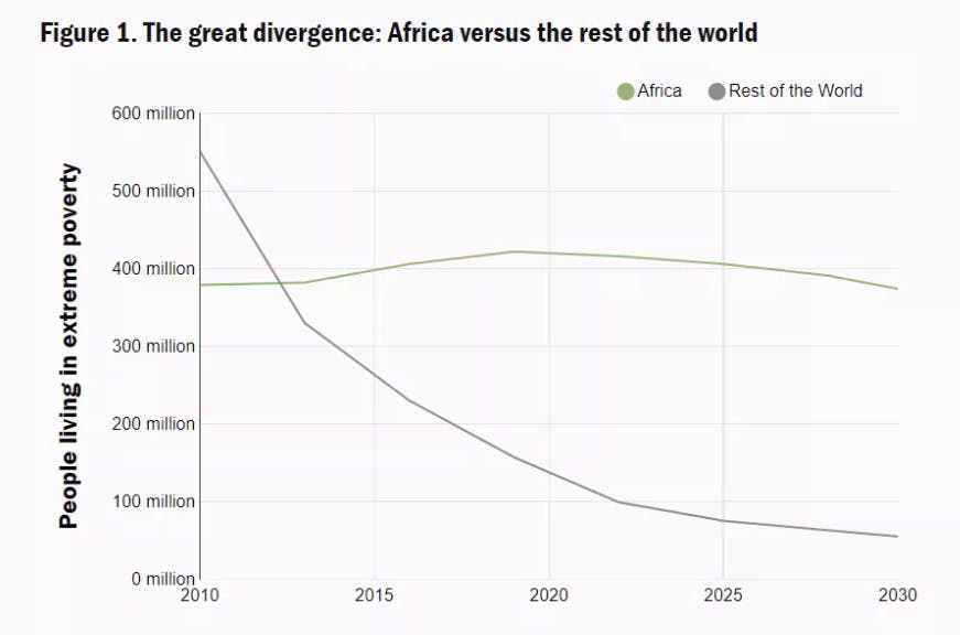 A chart depicts unequal progress in poverty reduction as close to 400 million people in Africa will still live in extreme poverty in the years leading up to 2030.