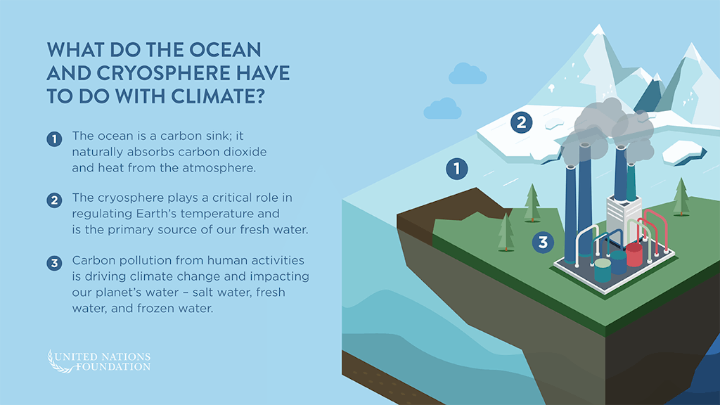 4 Highlights From The Ipcc Special Report On Ocean And Ice Unfoundation Org