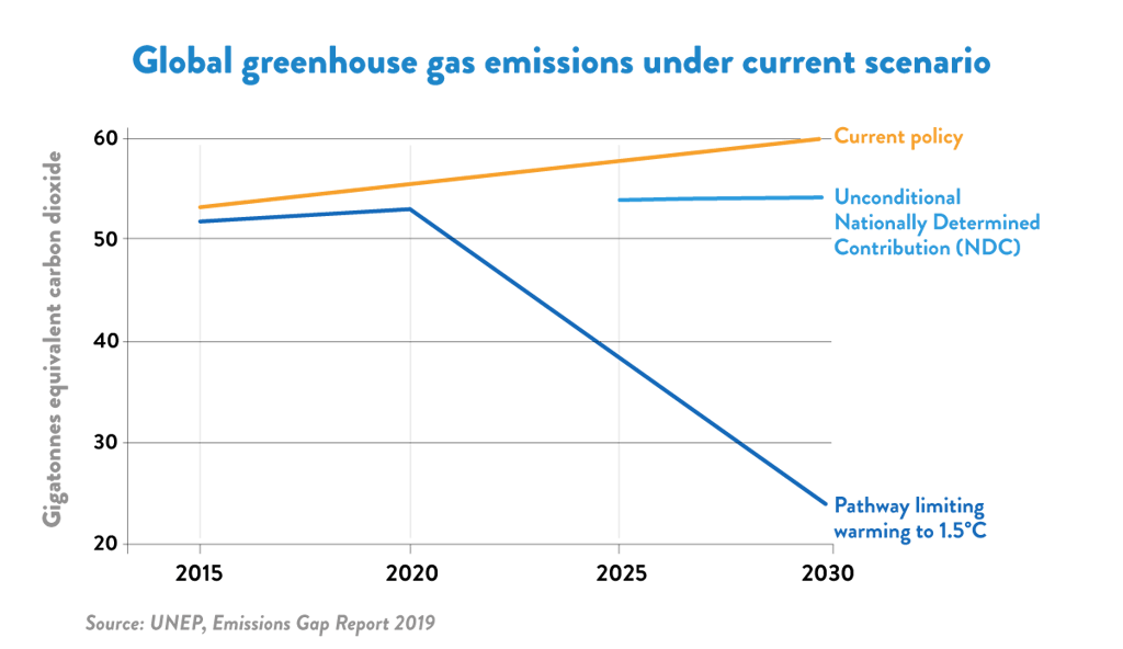 Chart of Global Greenhouse Gas Emissions