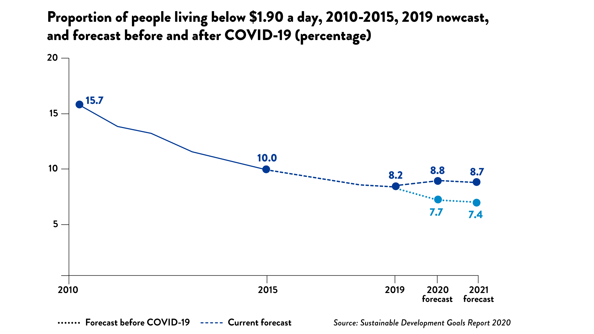 Graphic number of people living below poverty line