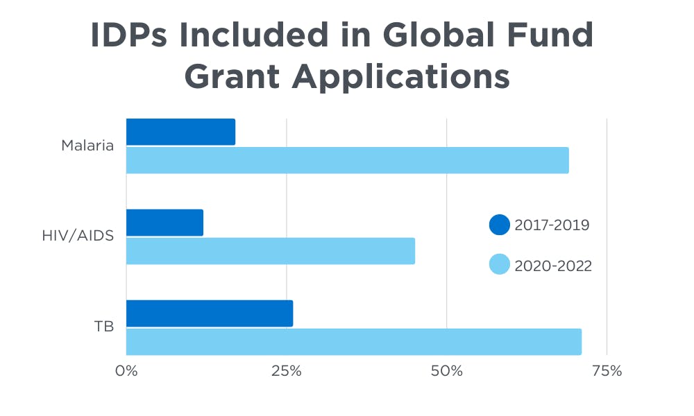 Graph showing IDPs included in Global Fund Grant Applications