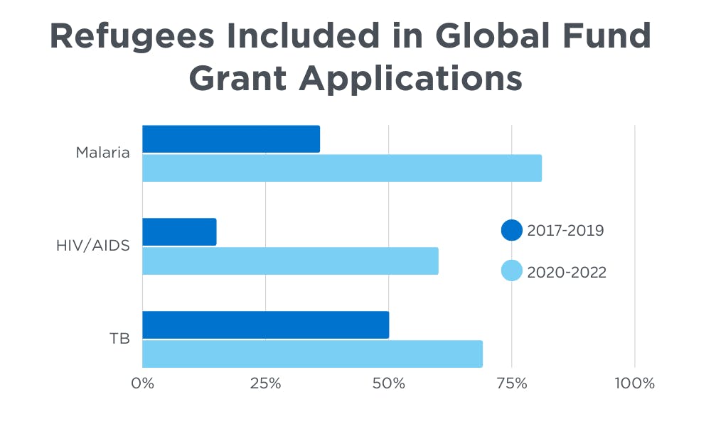 Graph showing refugees included in Global Fund Grant Applications