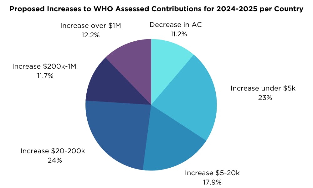 Proposed WHO Assessed Contributions per Country